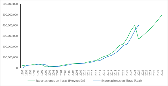 Descripción: Gráfico, Gráfico de líneas

Descripción generada automáticamente